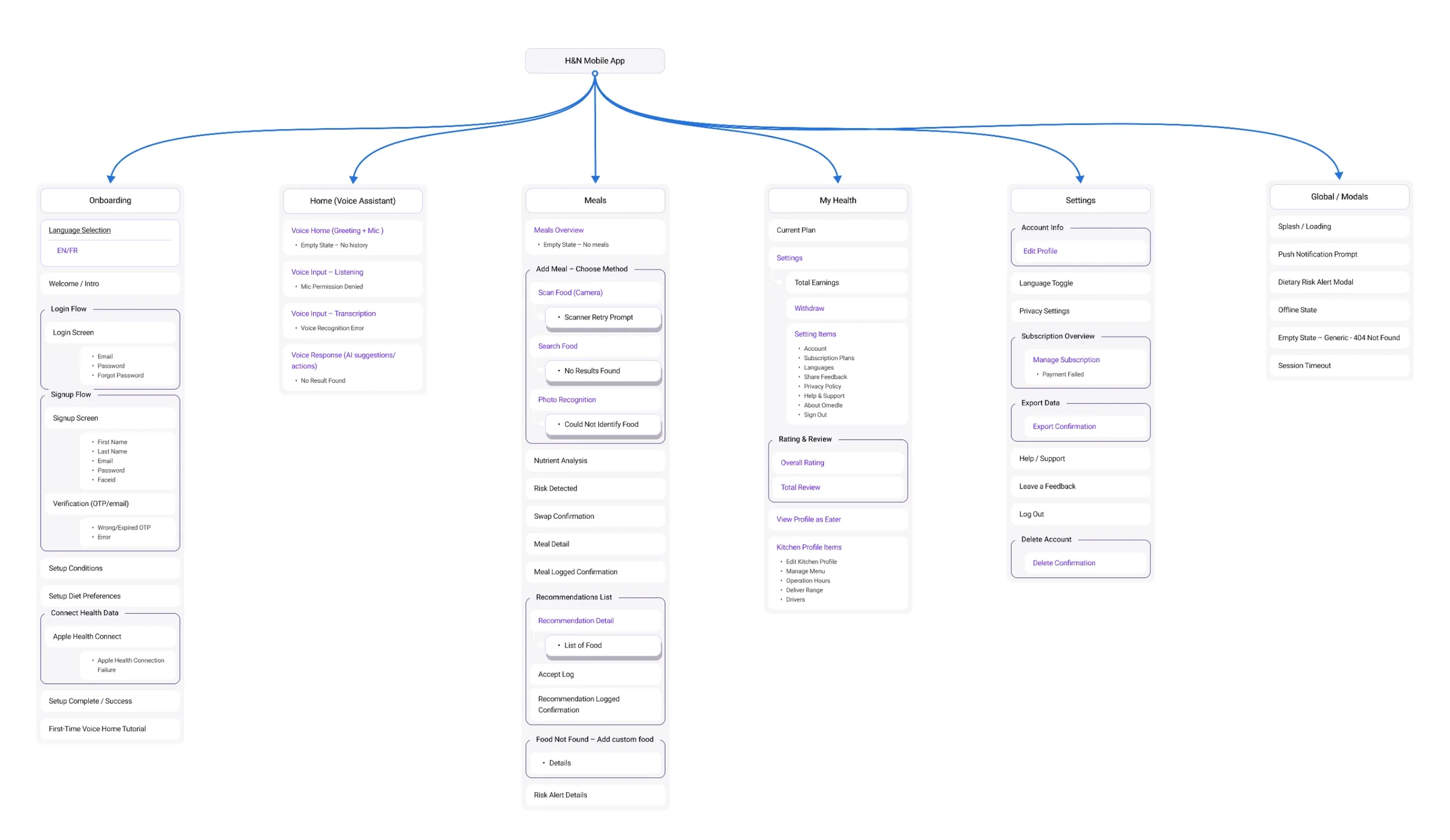 Information architecture of the full app